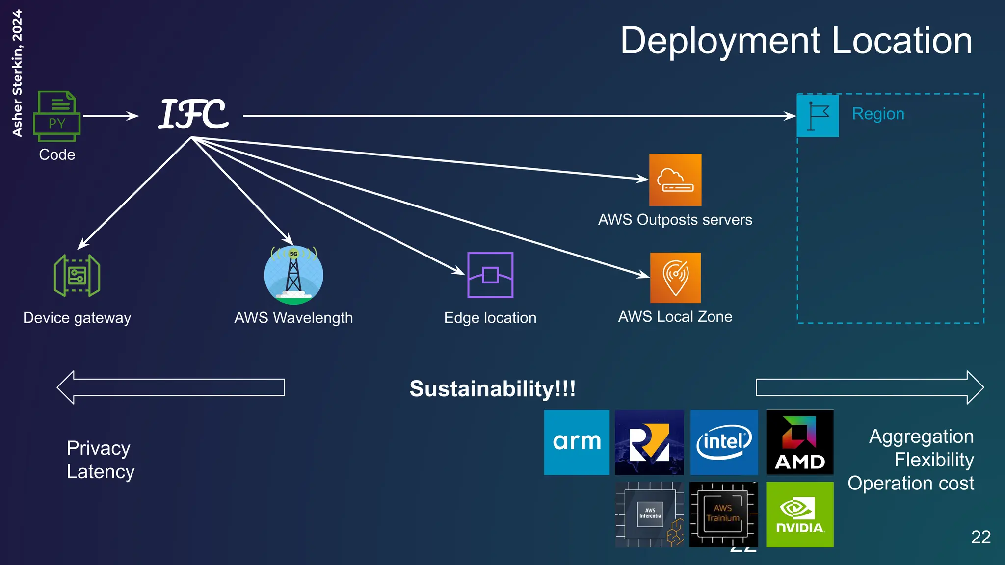 Asher
Sterkin,
2024
Deployment Location
22
Device gateway Edge location
Region
AWS Wavelength AWS Local Zone
AWS Outposts servers
Privacy
Latency
Aggregation
Flexibility
Operation cost
Sustainability!!!
IFC
Code
22
 