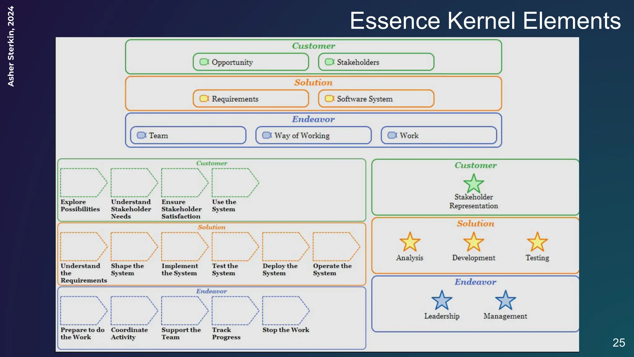 Asher
Sterkin,
2024
Essence Kernel Elements
25
 