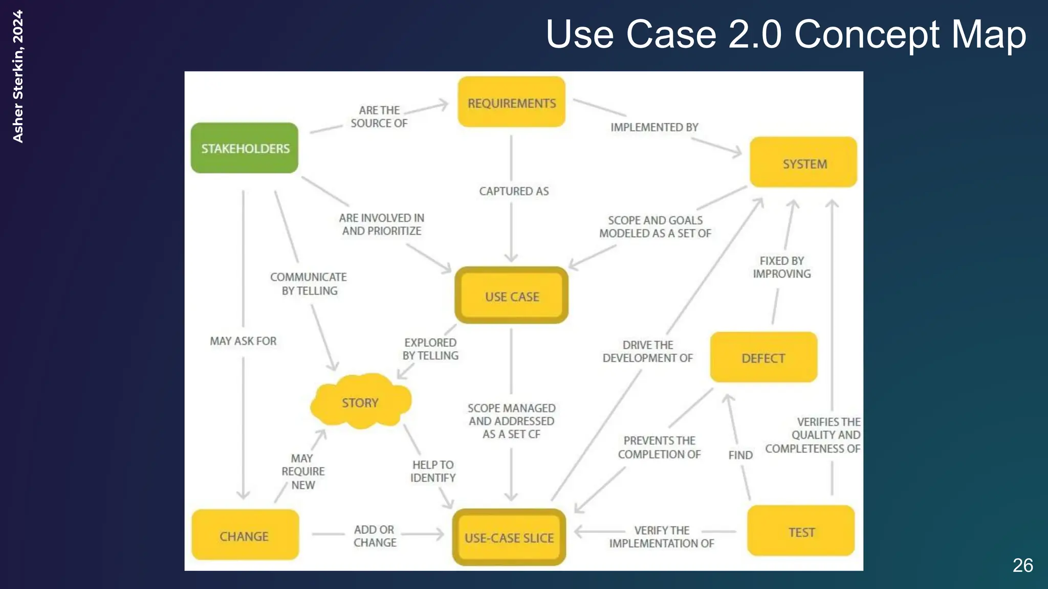 Asher
Sterkin,
2024
Use Case 2.0 Concept Map
26
 
