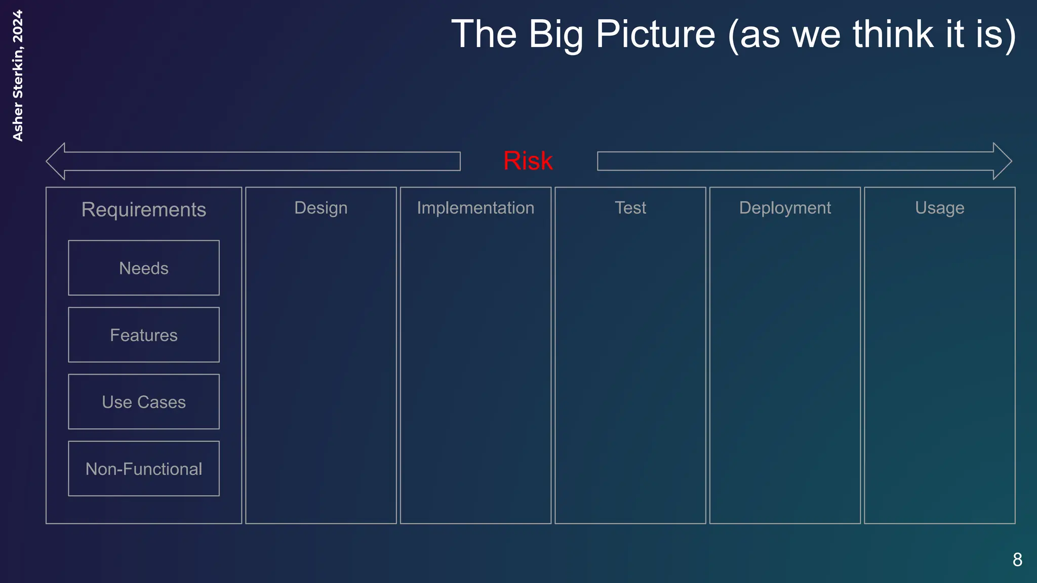 Asher
Sterkin,
2024
The Big Picture (as we think it is)
8
Requirements Design Implementation Test Deployment Usage
Needs
Features
Use Cases
Non-Functional
Risk
 