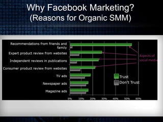 Why Facebook Marketing?
(Reasons for Organic SMM)
Aspects of
social media
 