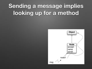 Sending a message implies
looking up for a method
Object
Node
accept:
name
sendt:
node1
msg
 