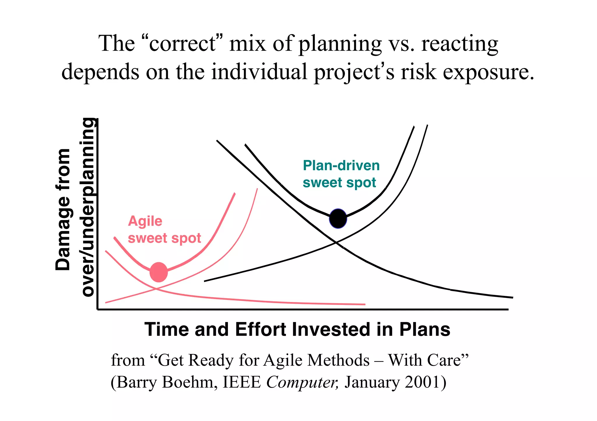 Plan-driven
sweet spot
Time and Effort Invested in Plans
Damagefrom
over/underplanning
The “correct” mix of planning vs. reacting
depends on the individual project’s risk exposure.
from “Get Ready for Agile Methods – With Care”
(Barry Boehm, IEEE Computer, January 2001)
Agile
sweet spot
 