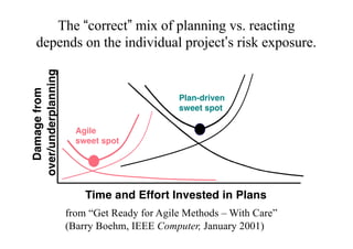 Plan-driven
sweet spot
Time and Effort Invested in Plans
Damagefrom
over/underplanning
The “correct” mix of planning vs. reacting
depends on the individual project’s risk exposure.
from “Get Ready for Agile Methods – With Care”
(Barry Boehm, IEEE Computer, January 2001)
Agile
sweet spot
 
