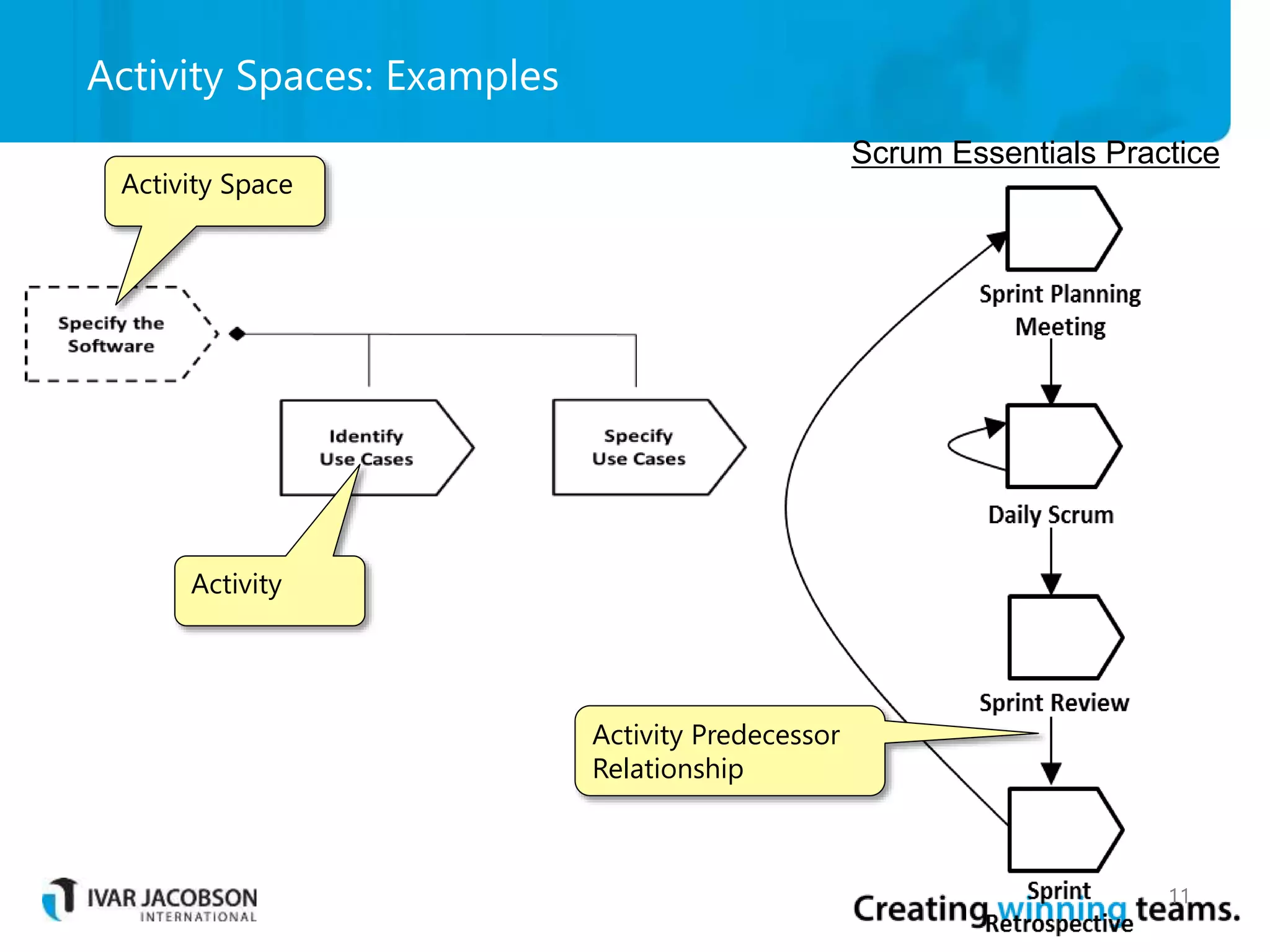 Activity Spaces: Examples
Scrum Essentials Practice
Activity Space
Activity
Activity Predecessor
Relationship
11
 
