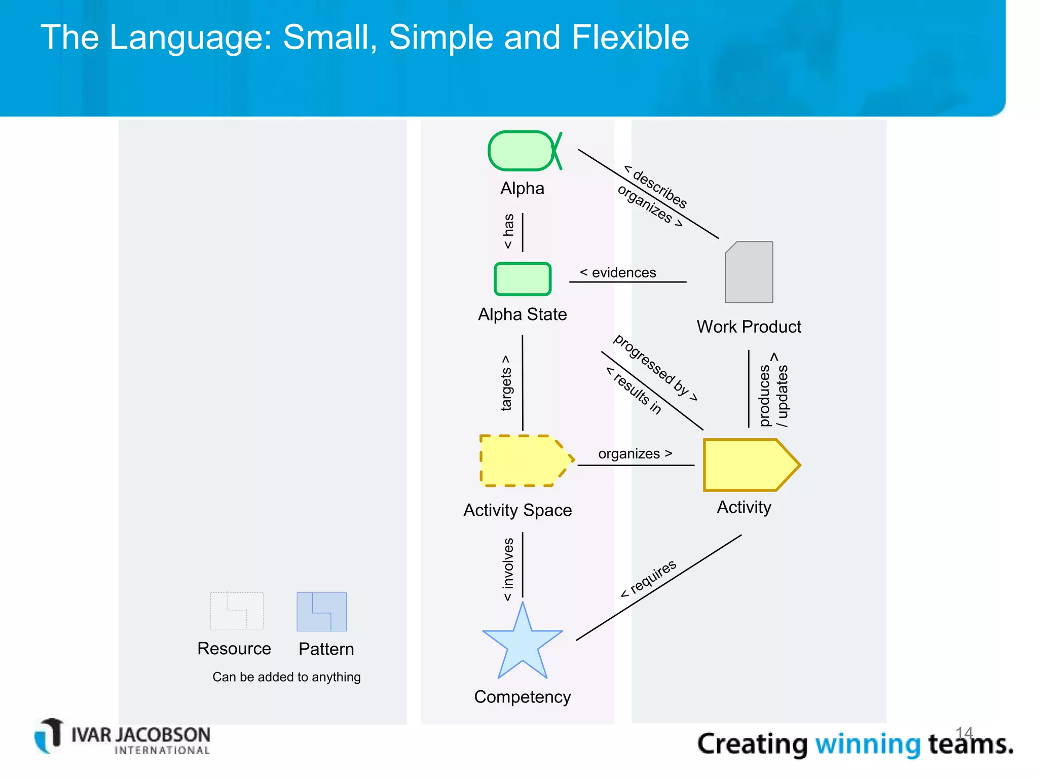 The Language: Small, Simple and Flexible
Competency
Alpha State
Activity Space<involvestargets>
Alpha
<has Activity
Work Product
produces
/updates>
organizes >
< evidences
PatternResource
Can be added to anything
14
 