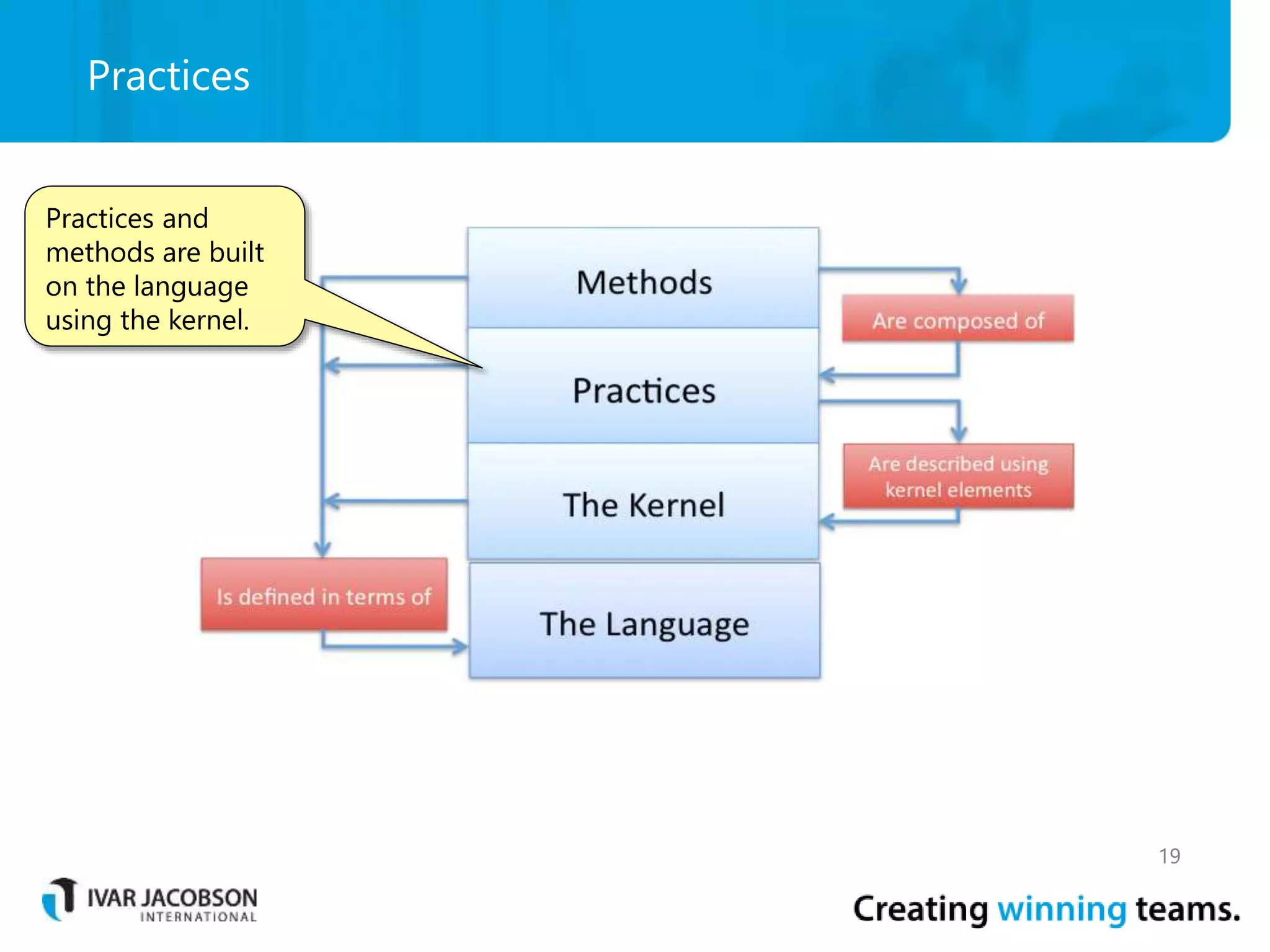 Practices
19
Practices and
methods are built
on the language
using the kernel.
 