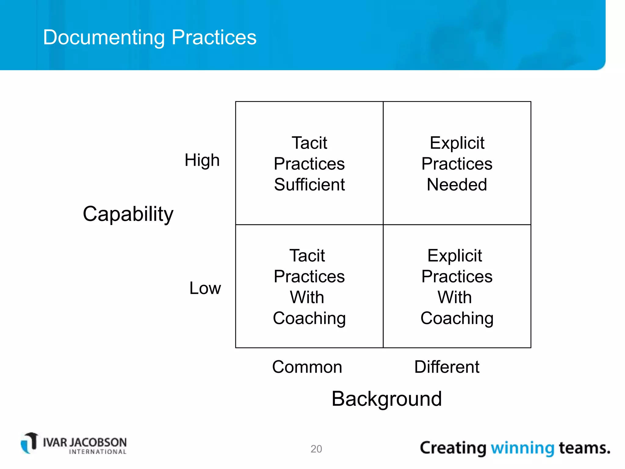 Documenting Practices
20
Tacit
Practices
With
Coaching
Explicit
Practices
With
Coaching
Background
Capability
Common Different
Explicit
Practices
Needed
Tacit
Practices
Sufficient
High
Low
 