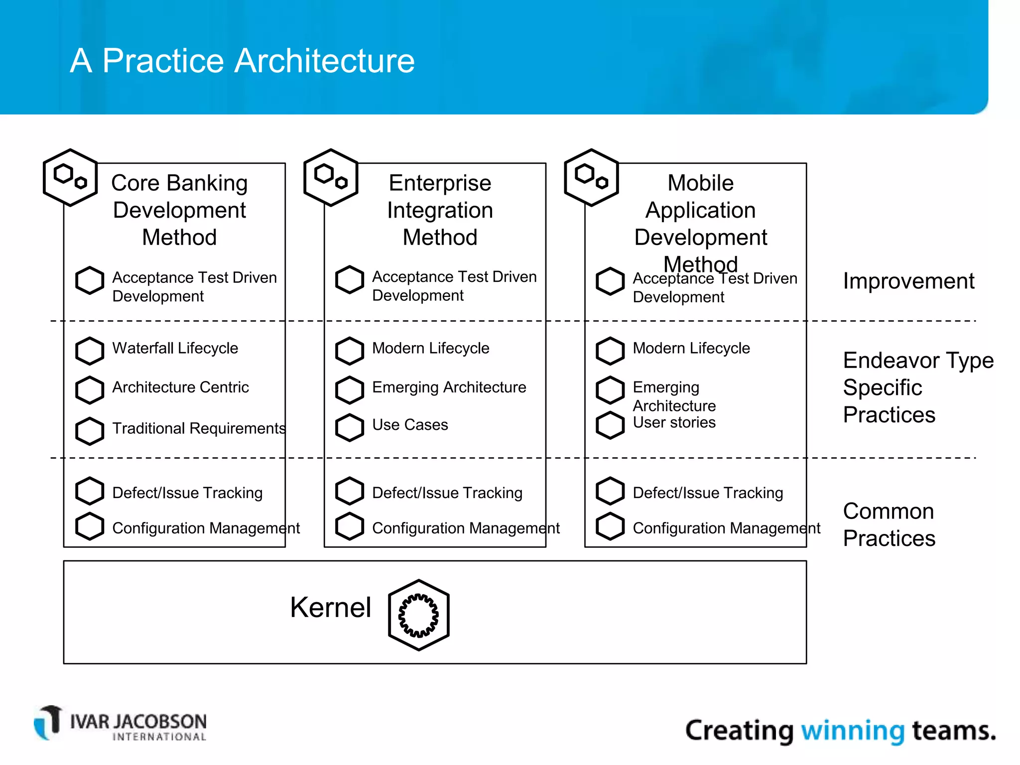 A Practice Architecture
Mobile
Application
Development
Method
Kernel
Core Banking
Development
Method
Enterprise
Integration
Method
Defect/Issue Tracking
Configuration Management
Defect/Issue Tracking
Configuration Management
Defect/Issue Tracking
Configuration Management
Common
Practices
Waterfall Lifecycle Modern Lifecycle Modern Lifecycle
Architecture Centric Emerging
Architecture
Emerging Architecture
Traditional Requirements User storiesUse Cases
Endeavor Type
Specific
Practices
Acceptance Test Driven
Development
Acceptance Test Driven
Development
Acceptance Test Driven
Development
Improvement
 