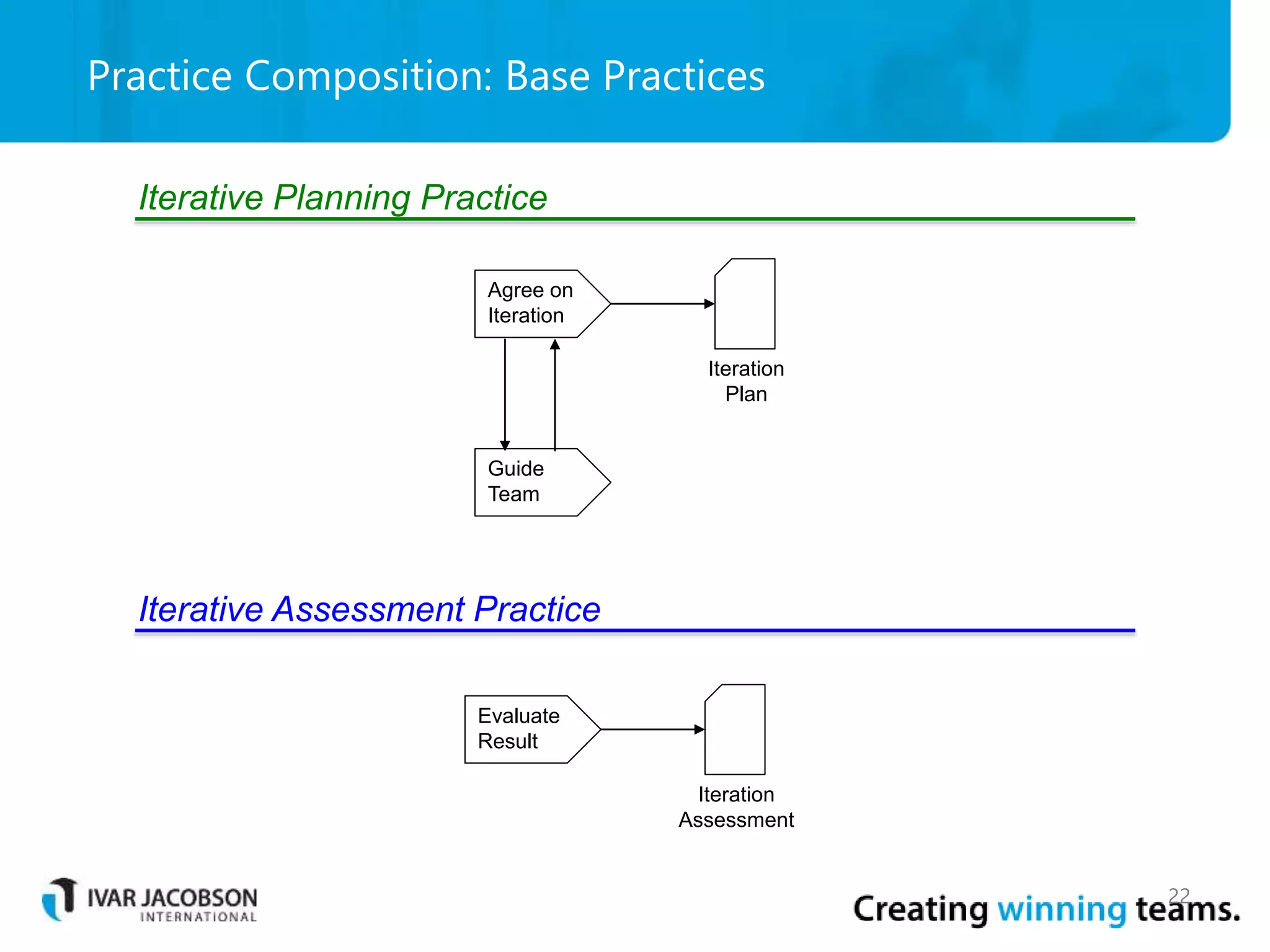 Practice Composition: Base Practices
22
Iterative Planning Practice
Iterative Assessment Practice
Agree on
Iteration
Guide
Team
Iteration
Plan
Evaluate
Result
Iteration
Assessment
 