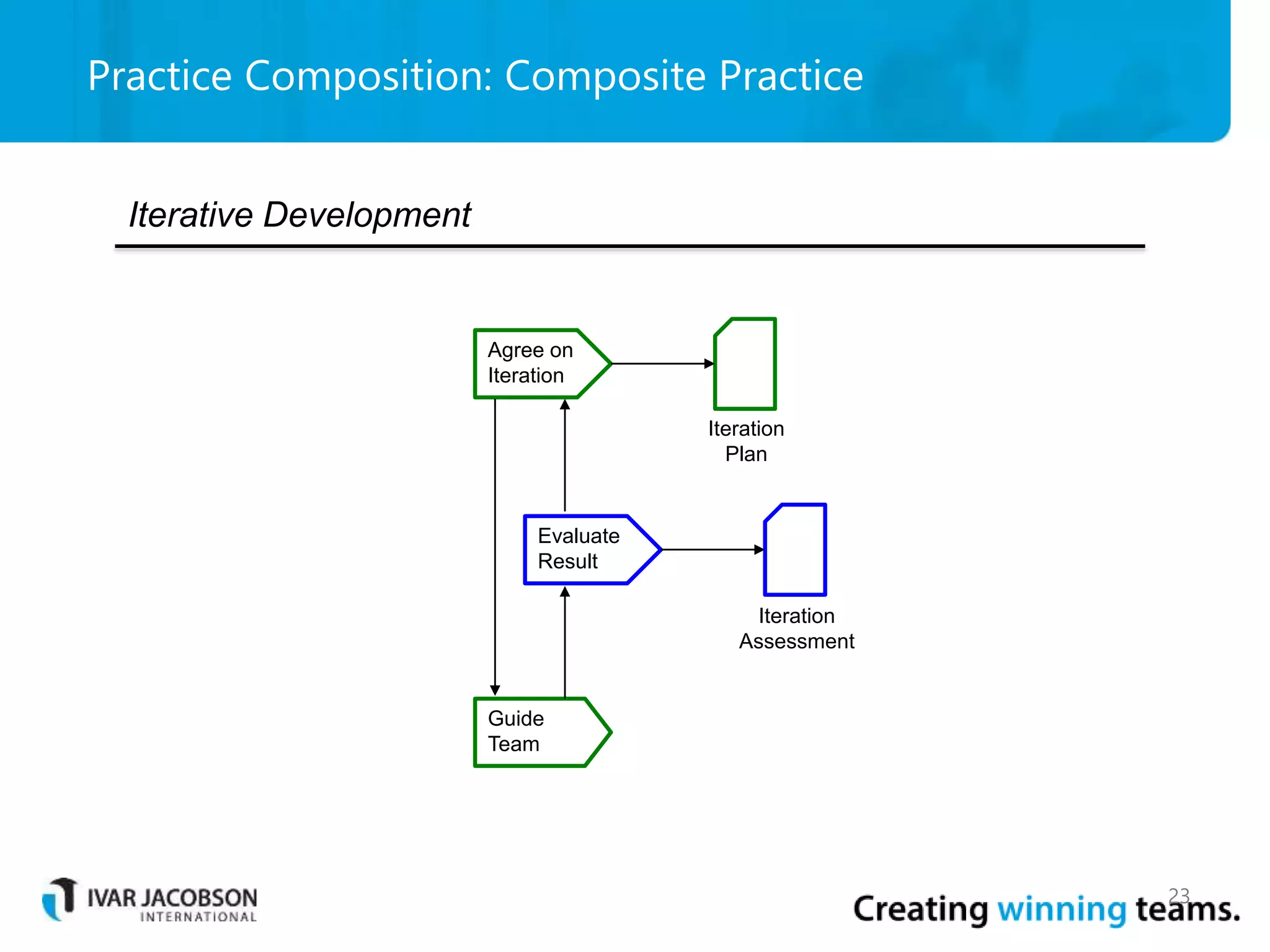 Practice Composition: Composite Practice
23
Iterative Development
Agree on
Iteration
Guide
Team
Iteration
Plan
Evaluate
Result
Iteration
Assessment
 