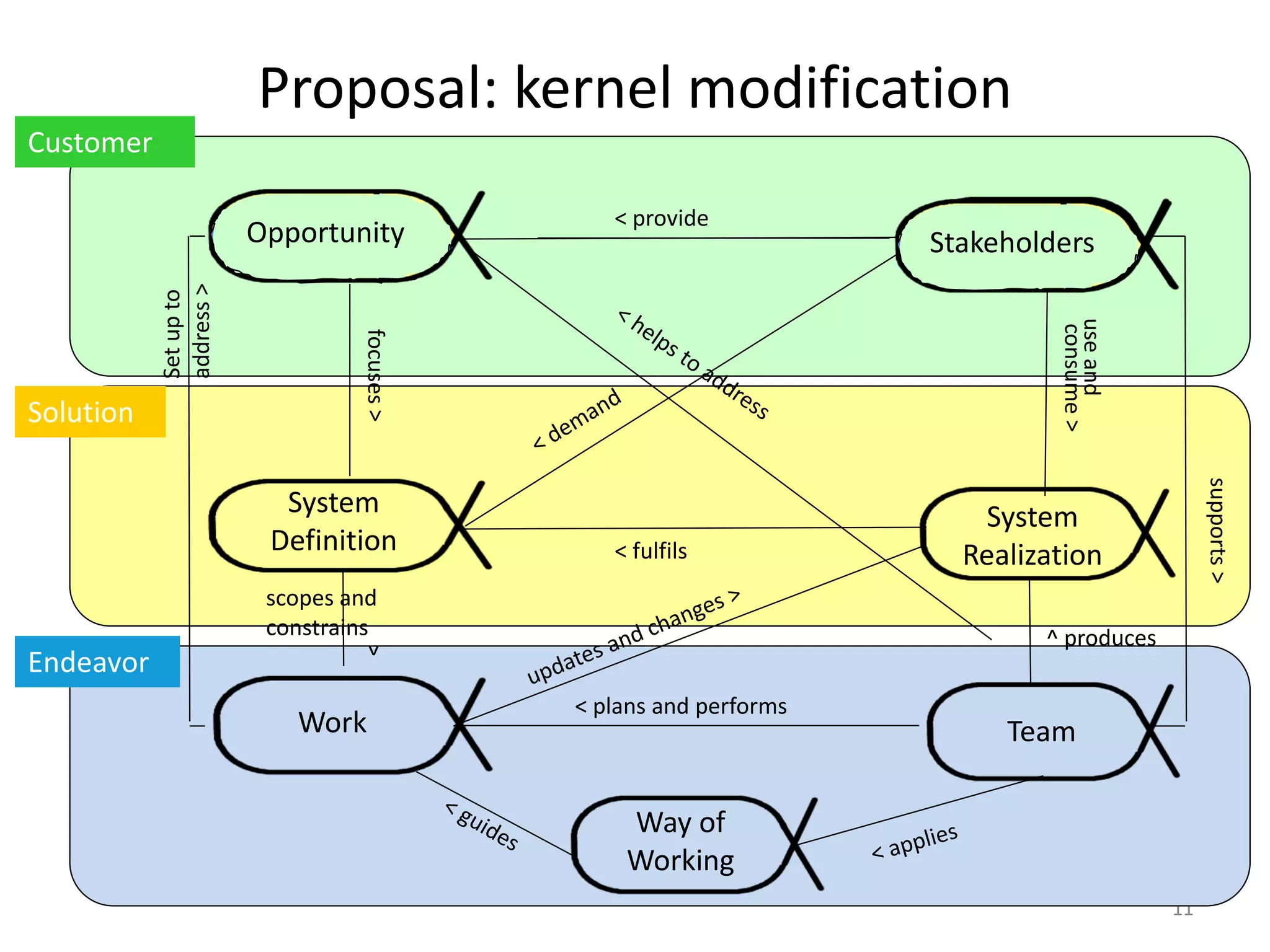 Proposal: kernel modification
1111
Essence Tutorial May 25, 2013. San Francisco CA USA 11
Customer
Solution
scopes and
constrains
< plans and performs
< fulfils
^ produces
Work Team
System
Realization
System
Definition
Way of
Working
^
< provide
StakeholdersOpportunity
focuses>
useand
consume>
supports>
Setupto
address>
Endeavor
Opportunity OpportunityStakeholders
 
