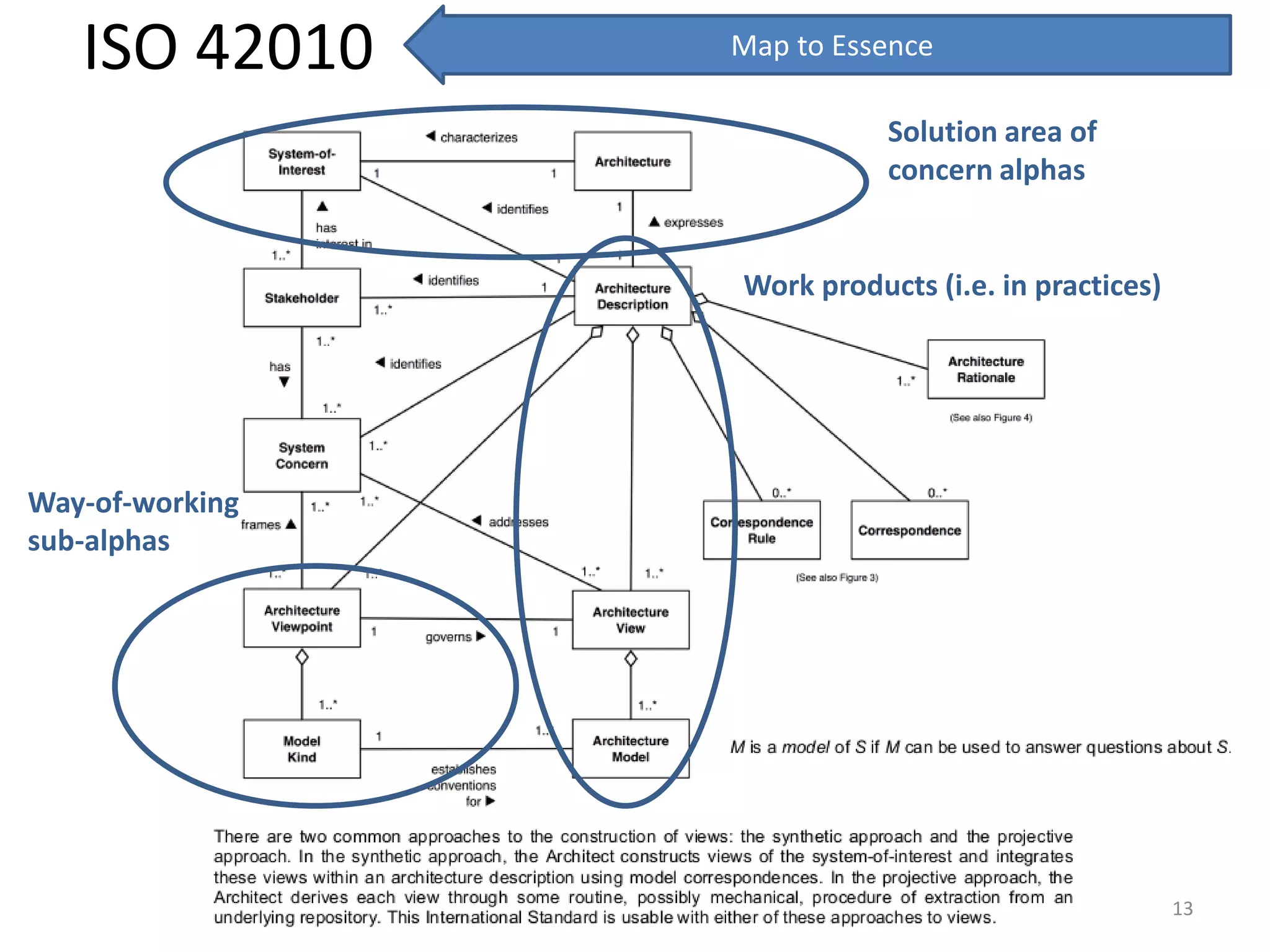 ISO 42010
13
Solution area of
concern alphas
Way-of-working
sub-alphas
Work products (i.e. in practices)
Map to Essence
 