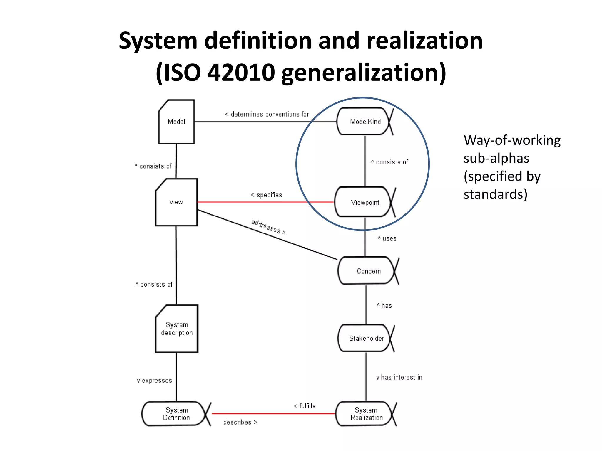 System definition and realization
(ISO 42010 generalization)
Way-of-working
sub-alphas
(specified by
standards)
 