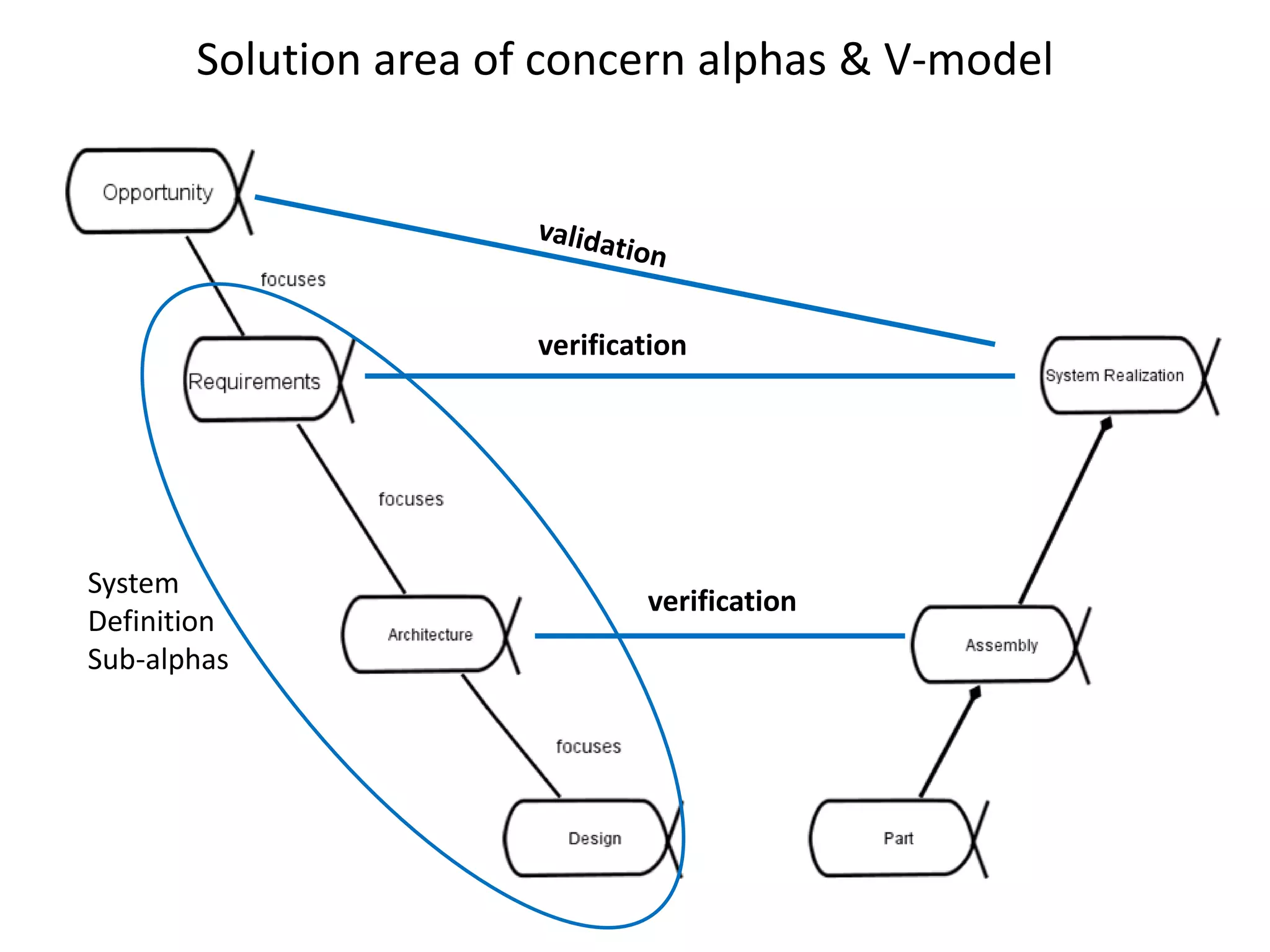 Solution area of concern alphas & V-model
System
Definition
Sub-alphas
verification
verification
 