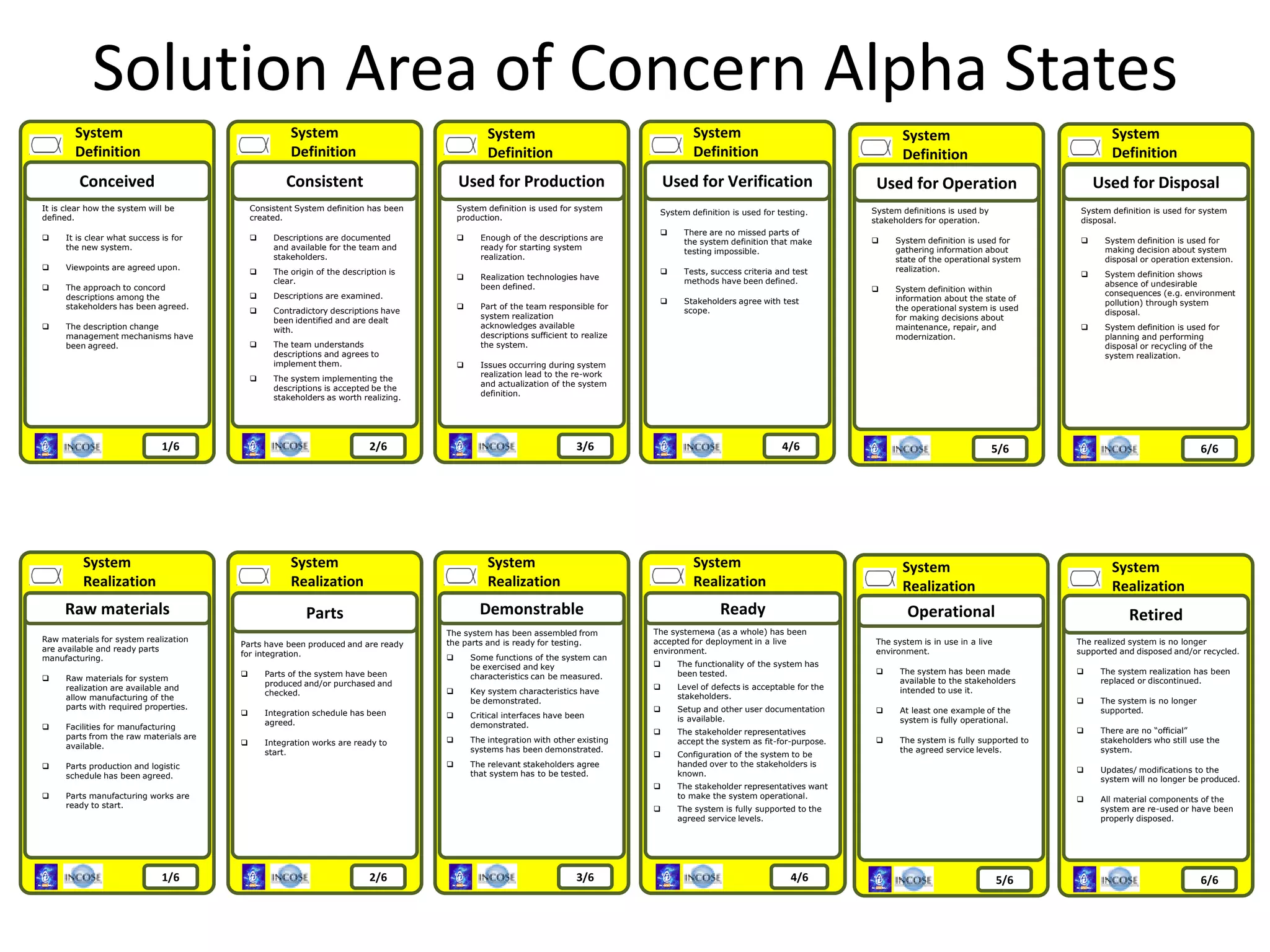 Solution Area of Concern Alpha States
16
Conceived
1/6
System
Definition
It is clear how the system will be
defined.
 It is clear what success is for
the new system.
 Viewpoints are agreed upon.
 The approach to concord
descriptions among the
stakeholders has been agreed.
 The description change
management mechanisms have
been agreed.
Consistent
2/6
Consistent System definition has been
created.
 Descriptions are documented
and available for the team and
stakeholders.
 The origin of the description is
clear.
 Descriptions are examined.
 Contradictory descriptions have
been identified and are dealt
with.
 The team understands
descriptions and agrees to
implement them.
 The system implementing the
descriptions is accepted be the
stakeholders as worth realizing.
Used for Production
3/6
System definition is used for system
production.
 Enough of the descriptions are
ready for starting system
realization.
 Realization technologies have
been defined.
 Part of the team responsible for
system realization
acknowledges available
descriptions sufficient to realize
the system.
 Issues occurring during system
realization lead to the re-work
and actualization of the system
definition.
Used for Verification
4/6
System definition is used for testing.
 There are no missed parts of
the system definition that make
testing impossible.
 Tests, success criteria and test
methods have been defined.
 Stakeholders agree with test
scope.
Used for Operation
5/6
System definitions is used by
stakeholders for operation.
 System definition is used for
gathering information about
state of the operational system
realization.
 System definition within
information about the state of
the operational system is used
for making decisions about
maintenance, repair, and
modernization.
Used for Disposal
6/6
System definition is used for system
disposal.
 System definition is used for
making decision about system
disposal or operation extension.
 System definition shows
absence of undesirable
consequences (e.g. environment
pollution) through system
disposal.
 System definition is used for
planning and performing
disposal or recycling of the
system realization.
Raw materials
1/6
Raw materials for system realization
are available and ready parts
manufacturing.
 Raw materials for system
realization are available and
allow manufacturing of the
parts with required properties.
 Facilities for manufacturing
parts from the raw materials are
available.
 Parts production and logistic
schedule has been agreed.
 Parts manufacturing works are
ready to start.
Parts
2/6
Parts have been produced and are ready
for integration.
 Parts of the system have been
produced and/or purchased and
checked.
 Integration schedule has been
agreed.
 Integration works are ready to
start.
Demonstrable
3/6
The system has been assembled from
the parts and is ready for testing.
 Some functions of the system can
be exercised and key
characteristics can be measured.
 Key system characteristics have
be demonstrated.
 Critical interfaces have been
demonstrated.
 The integration with other existing
systems has been demonstrated.
 The relevant stakeholders agree
that system has to be tested.
Ready
4/6
The systemема (as a whole) has been
accepted for deployment in a live
environment.
 The functionality of the system has
been tested.
 Level of defects is acceptable for the
stakeholders.
 Setup and other user documentation
is available.
 The stakeholder representatives
accept the system as fit-for-purpose.
 Configuration of the system to be
handed over to the stakeholders is
known.
 The stakeholder representatives want
to make the system operational.
 The system is fully supported to the
agreed service levels.
Operational
5/6
The system is in use in a live
environment.
 The system has been made
available to the stakeholders
intended to use it.
 At least one example of the
system is fully operational.
 The system is fully supported to
the agreed service levels.
Retired
6/6
The realized system is no longer
supported and disposed and/or recycled.
 The system realization has been
replaced or discontinued.
 The system is no longer
supported.
 There are no “official”
stakeholders who still use the
system.
 Updates/ modifications to the
system will no longer be produced.
 All material components of the
system are re-used or have been
properly disposed.
System
Definition
System
Definition
System
Definition
System
Definition
System
Definition
System
Realization
System
Realization
System
Realization
System
Realization
System
Realization
System
Realization
 