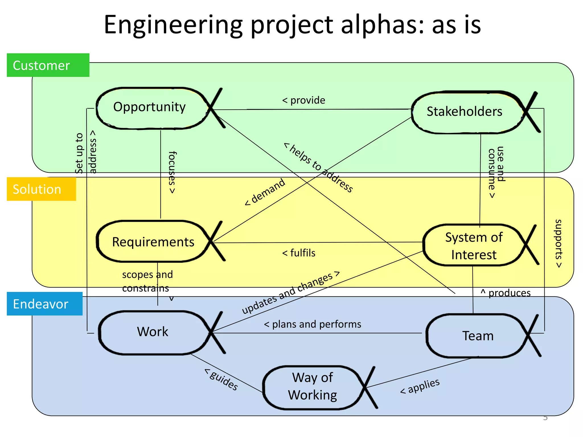 Engineering project alphas: as is
5
Essence Tutorial May 25, 2013. San Francisco CA USA 5
Customer
Solution
scopes and
constrains
< plans and performs
< fulfils
^ produces
Work Team
System of
Interest
Requirements
Way of
Working
^
< provide
StakeholdersOpportunity
focuses>
useand
consume>
supports>
Setupto
address>
Endeavor
Opportunity OpportunityStakeholders
 