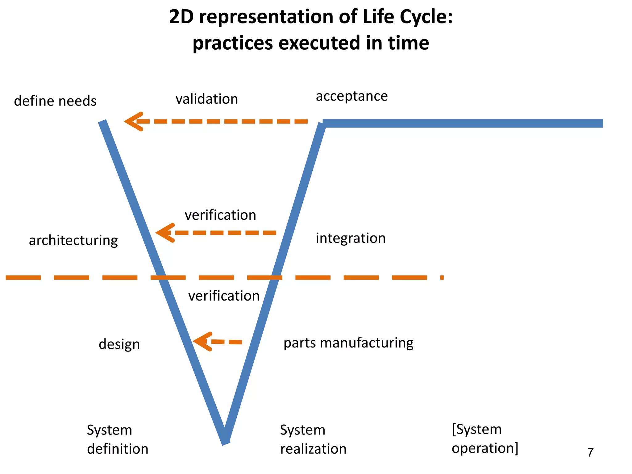 7
2D representation of Life Cycle:
practices executed in time
define needs acceptance
architecturing
design parts manufacturing
integration
validation
verification
verification
System
definition
System
realization
[System
operation]
 