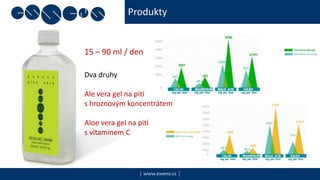 Produkty
| www.essens.cz |
15 – 90 ml / den
Dva druhy
Ale vera gel na pití
s hroznovým koncentrátem
Aloe vera gel na pití
s vitaminem C
 