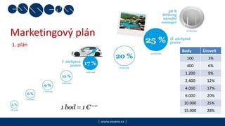 | www.essens.cz |
Body Úroveň
100 3%
400 6%
1.200 9%
2.400 12%
4.000 17%
6.000 20%
10.000 25%
15.000 28%
Marketingový plán
1. plán
 