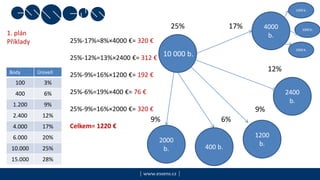 | www.essens.cz |
400 b.
4000
b.
1200
b.
2400
b.
2000 b.
1000 b.
1000 b.
10 000 b.
17%
12%
9%
6%
25%
Body Úroveň
100 3%
400 6%
1.200 9%
2.400 12%
4.000 17%
6.000 20%
10.000 25%
15.000 28%
2000
b.
9%
25%-17%=8%×4000 €= 320 €
25%-12%=13%×2400 €= 312 €
25%-9%=16%×1200 €= 192 €
25%-6%=19%×400 €= 76 €
25%-9%=16%×2000 €= 320 €
Celkem= 1220 €
1. plán
Příklady
 