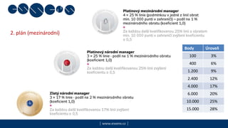 | www.essens.cz |
Body Úroveň
100 3%
400 6%
1.200 9%
2.400 12%
4.000 17%
6.000 20%
10.000 25%
15.000 28%
2. plán (mezinárodní)
 