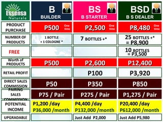 PRODUCT
PURCHASE
NUMBER OF
PRODUCTS
P8,480P8,480
1 BOTTLE
+ 1 COLOGNE *
P500P500 P2,600P2,600 P12,400P12,400
RETAIL PROFIT P100 P3,920
DIRECT SALES
COMMISSION P50 P350 P850
PAIRING
SALES
COMMISSION
P75 / Pair P275 / Pair P1,275 / Pair
POTENTIAL
INCOME
P1,200 /dayP1,200 /day
P36,000 /month
P4,400 /dayP4,400 /day
P132,000 /month
P20,400 /dayP20,400 /day
P612,000 /month
UPGRADABLE Just Add P2,000 Just Add P5,980
BS
B STARTER B S DEALER
BSD
P500P500
B
BUILDER
One
time P2,500P2,500 One
time
One
time
7 BOTTLES +* 25 BOTTLES +*
= P8,900
10 BOTTLES
= P3,500
PRODUCTS
Worth of
FREE
 