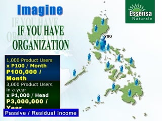 1,000 Product Users
x P100 / Month
P100,000 /
Month
3,000 Product Users
in a year
x P1,000 / Head
P3,000,000 /
Year
Passive / Residual Income
YOUYOU
 