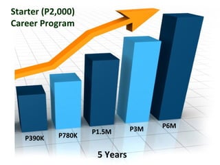 Starter (P2,000)
Career Program
P390K P780K
P1.5M P3M P6M
5 Years
 