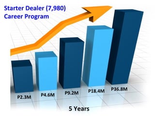 P2.3M P4.6M P9.2M P18.4M P36.8M
Starter Dealer (7,980)
Career Program
5 Years
 