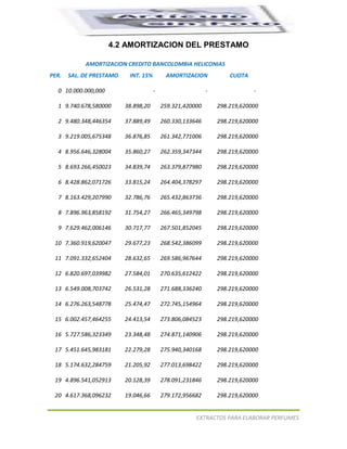 


                     4.2 AMORTIZACION DEL PRESTAMO

            AMORTIZACION CREDITO BANCOLOMBIA HELICONIAS
PER.   SAL. DE PRESTAMO    INT. 15%        AMORTIZACION            CUOTA

  0 10.000.000,000                    -                    -               -

  1 9.740.678,580000      38.898,20       259.321,420000       298.219,620000

  2 9.480.348,446354      37.889,49       260.330,133646       298.219,620000

  3 9.219.005,675348      36.876,85       261.342,771006       298.219,620000

  4 8.956.646,328004      35.860,27       262.359,347344       298.219,620000

  5 8.693.266,450023      34.839,74       263.379,877980       298.219,620000

  6 8.428.862,071726      33.815,24       264.404,378297       298.219,620000

  7 8.163.429,207990      32.786,76       265.432,863736       298.219,620000

  8 7.896.963,858192      31.754,27       266.465,349798       298.219,620000

  9 7.629.462,006146      30.717,77       267.501,852045       298.219,620000

 10 7.360.919,620047      29.677,23       268.542,386099       298.219,620000

 11 7.091.332,652404      28.632,65       269.586,967644       298.219,620000

 12 6.820.697,039982      27.584,01       270.635,612422       298.219,620000

 13 6.549.008,703742      26.531,28       271.688,336240       298.219,620000

 14 6.276.263,548778      25.474,47       272.745,154964       298.219,620000

 15 6.002.457,464255      24.413,54       273.806,084523       298.219,620000

 16 5.727.586,323349      23.348,48       274.871,140906       298.219,620000

 17 5.451.645,983181      22.279,28       275.940,340168       298.219,620000

 18 5.174.632,284759      21.205,92       277.013,698422       298.219,620000

 19 4.896.541,052913      20.128,39       278.091,231846       298.219,620000

 20 4.617.368,096232      19.046,66       279.172,956682       298.219,620000


                                                      EXTRACTOS PARA ELABORAR PERFUMES
 