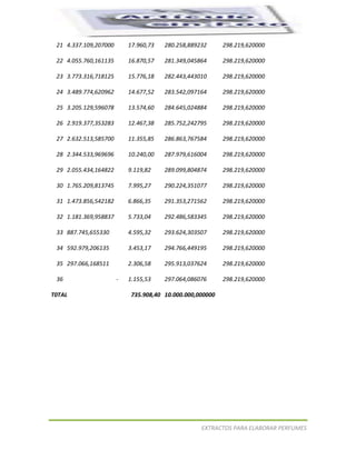 


 21 4.337.109,207000       17.960,73   280.258,889232      298.219,620000

 22 4.055.760,161135       16.870,57   281.349,045864      298.219,620000

 23 3.773.316,718125       15.776,18   282.443,443010      298.219,620000

 24 3.489.774,620962       14.677,52   283.542,097164      298.219,620000

 25 3.205.129,596078       13.574,60   284.645,024884      298.219,620000

 26 2.919.377,353283       12.467,38   285.752,242795      298.219,620000

 27 2.632.513,585700       11.355,85   286.863,767584      298.219,620000

 28 2.344.533,969696       10.240,00   287.979,616004      298.219,620000

 29 2.055.434,164822       9.119,82    289.099,804874      298.219,620000

 30 1.765.209,813745       7.995,27    290.224,351077      298.219,620000

 31 1.473.856,542182       6.866,35    291.353,271562      298.219,620000

 32 1.181.369,958837       5.733,04    292.486,583345      298.219,620000

 33 887.745,655330         4.595,32    293.624,303507      298.219,620000

 34 592.979,206135         3.453,17    294.766,449195      298.219,620000

 35 297.066,168511         2.306,58    295.913,037624      298.219,620000

 36                    -   1.155,53    297.064,086076      298.219,620000

T0TAL                       735.908,40 10.000.000,000000




                                                   EXTRACTOS PARA ELABORAR PERFUMES
 