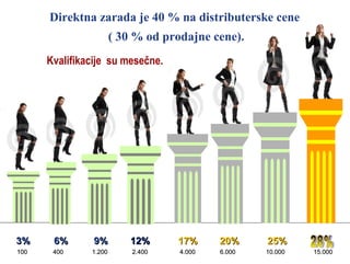 Direktna zarada je 40 % na distributerske cene
( 30 % od prodajne cene).
Kvalifikacije su mesečne.
Mesečna obaveza samo 20 bodova

3%

6%

9%

12%

17%

20%

25%

100

400

1.200

2.400

4.000

6.000

10.000

15.000

 