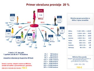 10

Primer obračuna provizije 20 %
20%
12%

7.130

3.120

Milica

9%

Vesna

250 €

231 €

143 €

Dušan

63 €

60 €

6%

32 €

Obračun grupne provizije za
Milicu i njene saradnike

2.100

16 €

3%

3%

190
Svetlana

350

0%
80
Nemanja

Sanja

1 bod = 1 € bez pdv
1 parfem od 50 ml = 10 bodova
mesečna obaveza je kupovina 20 bod.
Iznosi u eurima obojeni crveno su Milicina
zarada od razlike u procentima po granama.
250+231+143+60+32+16+63= 795

Stefan

€

3% =
100 bodova
6% =
400 bodova
9% = 1.200 bodova
12% = 2.400 bodova
17% = 4.000 bodova
20% = 6.000 bodova
25% = 10.000 bodova
28% = 15.000 bodova

Vesna

3.120 X 12% =

374 €

Dušan

2.100 X 9% =

189 €

Jasmina

1.020 X 6% =

61 €

Stefan

370 X 3% =

11 €

Sanja

350 X 3% =

10 €

190 X 3% =

6€

Nemanja

Jasmina

3%

Milica

Svetlana

1.020

370

7.130 X 20% = 1.426 €

80 X 0% =

0€

Milicina lična zarada

Ukupan iznos provizije 20% umanjen za
zbir provizija svih grana
(374+189+61+11+10+6= 631)
1.426 – 631 = 795

795 €

 