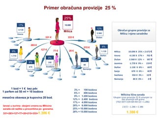 10

Primer obračuna provizije 25 %
25%
17%

10.690

4.130

Milica

12%

Vesna

331 €

333 €

283 €

Dušan

215 €

127 €

9%

77 €

Obračun grupne provizije za
Milicu i njene saradnike

2.560

20 €

6%

6%
670

350
Svetlana

0%
80
Nemanja

Sanja

1 bod = 1 € bez pdv
1 parfem od 50 ml = 10 bodova
mesečna obaveza je kupovina 20 bod.
Iznosi u eurima obojeni crveno su Milicina
zarada od razlike u procentima po granama.
331+283+127+77+20+215+333=1.386

Stefan

€

3% =
100 bodova
6% =
400 bodova
9% = 1.200 bodova
12% = 2.400 bodova
17% = 4.000 bodova
20% = 6.000 bodova
25% = 10.000 bodova
28% = 15.000 bodova

Vesna

4.130 X 17% =

702 €

Dušan

2.560 X 12% =

307 €

Jasmina

1.770 X 9% =

159 €

Stefan

1.130 X 6% =

68 €

Sanja

670 X 6% =

40 €

350 X 3% =

10 €

Nemanja

Jasmina

3%

Milica

Svetlana

1.770

1.130

10.690 X 25% = 2.672 €

80 X 0% =

0€

Milicina lična zarada

Ukupan iznos provizije 25 % umanjen za
zbir provizija svih grana
(702+307+159+68+40+10 = 1.286)
2.672 – 1.286 = 1.386

1.386 €

 