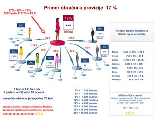 10

Primer obračuna provizije 17 %

17% - 6% = 11%
750 boda X 11% = 82 €

17%
6%

4.460

750

Milica

9%

Vesna

82 €

136 €

112 €

1.020
Jasmina

27 €
3%

3%

190
Svetlana

350

Dušan

52 €

49 €

6%

14 €

3%
370

0%
80

Milica

Stefan

Nemanja

Sanja

Obračun grupne provizije za
Milicu i njene saradnike

1.700

4460 X 17% = 758 €

Vesna

750 X 6% = 45 €

Dušan

1.700 X 9% = 153 €

Jasmina

1.020 X 6% = 61€

Stefan

370 X 3% = 11€

Sanja

350 X 3% = 10 €

Svetlana
Nemanja

1 bod = 1 € bez pdv
1 parfem od 50 ml = 10 bodova
mesečna obaveza je kupovina 20 bod.
Iznosi u eurima obojeni crveno su Milicina
zarada od razlike u procentima po granama.
136+52+14+27+49+112+82= 472

€

3% =
100 bodova
6% =
400 bodova
9% = 1.200 bodova
12% = 2.400 bodova
17% = 4.000 bodova
20% = 6.000 bodova
25% = 10.000 bodova
28% = 15.000 bodova

190 X 3% = 6 €
80 X 0% = 0 €

Milicina lična zarada

Ukupan iznos provizije 17 % umanjen za
zbir provizija svih grana
(45+153+61+11+10+6= 286)
758 – 286= 472

472 €

 