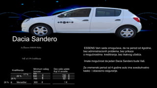 Za članove ESSENS Kluba
Već od 17% kvalifikacije
ESSENS Vam sada omogućava, da na period od 4godine,
bez administracionih problema, bez prikaza
o mogućnostima kreditiranja, bez ikakvog učešća.
Imate mogućnost da jedan Dacia Sandero bude Vaš.
Za vremenski period od 4 godine auto ima sveobuhvatno
kasko i obavezno osiguranje.
Deo vaše uplate
Koji Vi snosite:
Kvalifikacija
Minimum vašeg
bonusa
17 % 300
€ 150 €20 % 500
€ 100 €
25 % 700 € 50 €
28 % ili Menadžer: 900 € 1 €
Dacia Sandero
 