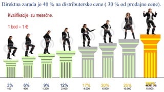 Direktna zarada je 40 % na distributerske cene ( 30 % od prodajne cene).
Kvalifikacije su mesečne.
1 bod = 1 €
3% 6% 9% 12% 17% 20% 25%
100 400 1.200 2.400 4.000 6.000 10.000 15.000
 