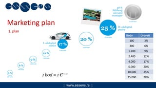 | www.essens.rs |
Body Úroveň
100 3%
400 6%
1.200 9%
2.400 12%
4.000 17%
6.000 20%
10.000 25%
15.000 28%
Marketing plan
1. plan
 