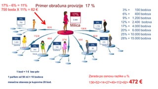10
1 bod = 1 € bez pdv
1 parfem od 50 ml = 10 bodova
mesečna obaveza je kupovina 20 bod.
Primer obračuna provizije 17 %
4.460
17%
1.700
9%
Milica
Dušan
370
3%
190
3%
Stefan
Svetlana
1.020
6%
Jasmina
750
6%
Vesna
80
0%
Nemanja
350
3%
Sanja
3% = 100 bodova
6% = 400 bodova
9% = 1.200 bodova
12% = 2.400 bodova
17% = 4.000 bodova
20% = 6.000 bodova
25% = 10.000 bodova
28% = 15.000 bodova
112 €
82 €
49 €
27 € 14 €
52 €
136 €
Zarada po osnovu razlike u %
136+52+14+27+49+112+82= 472 €
17% - 6% = 11%
750 boda X 11% = 82 €
 