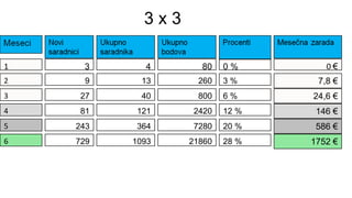 1 3 4 80 0 % 0 €
2 9 13 260 3 % 7,8 €
3 27 40 800 6 % 24,6 €
4 81 121 2420 12 % 146 €
5 243 364 7280 20 % 586 €
6 729 1093 21860 28 % 1752 €
3 x 3
 