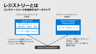 レジストリーとは
コンテナーイメージを格納するデータストア
Docker Hub
パブリックレジストリーの
代表格
Azure Container
Registry(ACR)
プライベートレジストリー
実装例
様々な公式イメージ
(ubuntu...