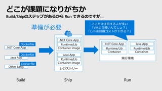レジストリー
Container Image
どこが課題になりがちか
Build/Shipのステップがあるから Run できるのですが…
Build Ship Run
.NET Core App
Java App
Dockerfile
Dock...
