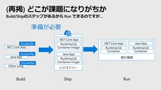 レジストリー
Container Image
(再掲) どこが課題になりがちか
Build/Shipのステップがあるから Run できるのですが…
Build Ship Run
.NET Core App
Java App
Dockerfile...