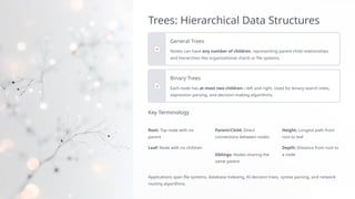 Trees: Hierarchical Data Structures
General Trees
Nodes can have any number of children, representing parent-child relationships
and hierarchies like organizational charts or file systems.
Binary Trees
Each node has at most two children—left and right. Used for binary search trees,
expression parsing, and decision-making algorithms.
Key Terminology
Root: Top node with no
parent
Leaf: Node with no children
Parent/Child: Direct
connections between nodes
Siblings: Nodes sharing the
same parent
Height: Longest path from
root to leaf
Depth: Distance from root to
a node
Applications span file systems, database indexing, AI decision trees, syntax parsing, and network
routing algorithms.
 