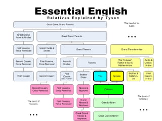 Essential English Members of a Family   Grandfather, granddad , grandpa (Haraboji) Grandmother, grandma , granny (Haramoni) grandson  granddaughter  grandchild  uncle (Samchun) aunt (Imo) cousin  nephew (Sachun) niece (Sachun) 