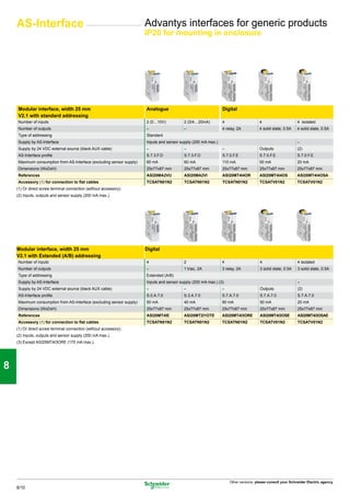 AS-Interface                                                      Advantys interfaces for generic products
                                                                       IP20 for mounting in enclosure




1

     Modular interface, width 25 mm                                    Analogue                                 Digital
     V2.1 with standard addressing

2    Number of inputs
     Number of outputs
                                                                       2 (0…10V)
                                                                       –
                                                                                           2 (0/4…20mA)
                                                                                           –
                                                                                                                4
                                                                                                                4 relay, 2A
                                                                                                                                     4
                                                                                                                                     4 solid state, 0.5A
                                                                                                                                                            4 isolated
                                                                                                                                                            4 solid state, 0.5A
     Type of addressing                                                Standard
     Supply by AS-Interface                                            Inputs and sensor supply (200 mA max.)                                               –
     Supply by 24 VDC external source (black AUX cable)                –                   –                    –                    Outputs                (2)
     AS-Interface profile                                              S.7.3.F.D           S.7.3.F.D            S.7.0.F.E            S.7.0.F.E              S.7.0.F.E

3    Maximum consumption from AS-Interface (excluding sensor supply)
     Dimensions (WxDxH)
                                                                       60 mA
                                                                       25x77x87 mm
                                                                                           60 mA
                                                                                           25x77x87 mm
                                                                                                                110 mA
                                                                                                                25x77x87 mm
                                                                                                                                     50 mA
                                                                                                                                     25x77x87 mm
                                                                                                                                                            20 mA
                                                                                                                                                            25x77x87 mm
     References                                                        ASI20MA2VU          ASI20MA2VI           ASI20MT4I4OR         ASI20MT4I4OS           ASI20MT4I4OSA
     Accessory (1) for connection to flat cables                       TCSATN01N2          TCSATN01N2           TCSATN01N2           TCSATV01N2             TCSATV01N2
     (1) Or direct screw terminal connection (without accessory).
     (2) Inputs, outputs and sensor supply (200 mA max.).

4


5    Modular interface, width 25 mm                                    Digital
     V2.1 with Extended (A/B) addressing
     Number of inputs                                                  4                   2                    4                     4                     4 isolated
     Number of outputs                                                 –                   1 triac, 2A          3 relay, 2A           3 solid state, 0.5A   3 solid state, 0.5A
     Type of addressing                                                Extended (A/B)

6    Supply by AS-Interface
     Supply by 24 VDC external source (black AUX cable)
                                                                       Inputs and sensor supply (200 mA max.) (3)
                                                                       –                   –                    –                     Outputs
                                                                                                                                                            –
                                                                                                                                                            (2)
     AS-Interface profile                                              S.0.A.7.0           S.3.A.7.0            S.7.A.7.0             S.7.A.7.0             S.7.A.7.0
     Maximum consumption from AS-Interface (excluding sensor supply)   50 mA               40 mA                90 mA                 50 mA                 20 mA
     Dimensions (WxDxH)                                                25x77x87 mm         25x77x87 mm          25x77x87 mm           25x77x87 mm           25x77x87 mm
     References                                                        ASI20MT4IE          ASI20MT2I1OTE        ASI20MT4I3ORE         ASI20MT4I3OSE         ASI20MT4I3OSAE

7    Accessory (1) for connection to flat cables
     (1) Or direct screw terminal connection (without accessory).
                                                                       TCSATN01N2          TCSATN01N2           TCSATN01N2            TCSATV01N2            TCSATV01N2


     (2) Inputs, outputs and sensor supply (200 mA max.).
     (3) Except ASI20MT4I3ORE (170 mA max.).




8


9


10


                                                                                                                    Other versions: please consult your Schneider Electric agency.
     8/10
 