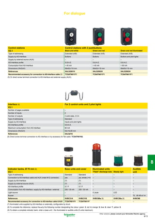 For dialogue




                                                                                                                                                                                                1
 Control stations                                                           Control stations with 2 pushbuttons
 V2.1                                                                       Black and white                       Green and red                          Green and red illuminated
 Type of addressing                                                         Extended (A/B)                        Extended (A/B)                         Extended (A/B)
 Supply by AS-Interface                                                     Buttons                               Buttons                                Buttons and pilot lights               2
 Supply by external source (AUX)                                            –                                     –                                      –
 AS-Interface profile                                                       S.B.A.E.                              S.B.A.E.                               S.B.A.E.
 Consumption from AS-Interface                                              < 45 mA                               < 45 mA                                < 80 mA
 Dimensions (WxDxH)                                                         68x62x118 mm                          68x62x118 mm                           68x65x118 mm
 References                                                                 XALS2001H                             XALS2002H                              XALS2003H
 Recommended accessory for connection to AS-Interface cable (5)             TCSATN011F1                           TCSATN011F1                            TCSATN011F1                            3
(5) Or direct screw terminal connection to AS-Interface and external supply (AUX).




                                                                                                                                                                                                4

Interface (6)                                                               For 2 control units and 2 pilot lights
V2.1
Number of pages available                                                   –                                                                                                                   5
Number of inputs                                                            2
Number of outputs                                                           2 solid state, 0.5 A
Type of addressing                                                          Standard
Supply by AS-Interface                                                      Inputs and pilot lights


                                                                                                                                                                                                6
AS-Interface profile                                                        S.B.A.E.
Maximum consumption from AS-Interface                                       80 mA
Dimensions (WxDxH)
–                                                                           52x15x38 mm
References                                                                  XALSZ1E
(6) Direct screw terminal connection to AS-Interface or by accessory for flat cable: TCSATN01N2.



                                                                                                                                                                                                7


                                                                                                                                                                                                8
Indicator banks, Ø 70 mm (9)                                                Base units and cover                  Illuminated units                                       Audible
V2.1                                                                                                              “Flash” discharge tube Steady light                     unit
Type of addressing                                                          Standard           Standard           –                            –                          –
Connection to AS-Interface cable and AUX (male M12 connector)               yes                yes, remote L=1m   –                            –                          –
Supply by AS-Interface                                                      (7)                (7)                –                            –                          –                     9
Supply by external source (AUX)                                             (7)                (7)                –                            –                          –
AS-Interface profile                                                        S.7.F              S.7.F              –                            –                          –
Consumption from AS-Interface, supply by AS-Interface / external            250 / 30 mA        250 / 30 mA        –                            –                          –
Light source                                                                –                  –                  5 Joule                      LED                        –
Buzzer                                                                      –                  –                  –                            –                          70…80 dB at 1m
References                                                                  XVBC21A            XVBC21B            XVBC6Bp (8)                  XVBC2Bp (8)                XVBC9B                10
Recommended accessory for connection to AS-Interface cable & AUX            TCSATN011F1        TCSATN011F                                      –                          –
(7) Illuminated units supplied by AS-Interface or externally, configurable by shunt.
(8) To complete the reference, replace the p by the following number designating the colour: green: 3, red: 4, orange: 5, blue: 6, clear: 7, yellow: 8.
(9) To obtain a complete indicator bank, order a base unit + the illuminated or audible units (5 units maximum).
                                                                                                                             Other versions: please consult your Schneider Electric agency.
                                                                                                                                                                                         8/13
 