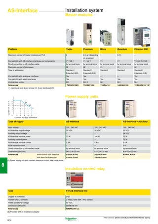 AS-Interface                                                                                   Installation system
                                                                                                    Master modules




1

         Platform                                                                                   Twido                Premium                Micro                   Quantum               Ethernet GW


2        Maximum number of master modules per PLC                                                   2                    2, 4 or 8 depending
                                                                                                                         on processor
                                                                                                                                                1                       8 (1)                 –


         Compatibility with AS-Interface interfaces and components                                  V1 / V2.1            V1 / V2.1              V1                      V1                    V1 / V2.1 / V3.0
         Direct connection to AS-Interface cable                                                    by terminal block    by terminal block      by terminal block       by terminal block     by terminal block
         Maximum number of addresses                                                                62                   62                     31                      31                    62
         Type of addressing                                                                         Standard /           Standard /             Standard                Standard              Standard /

3        Compatibility with analogue interfaces
                                                                                                    Extended (A/B)
                                                                                                    Yes
                                                                                                                         Extended (A/B)
                                                                                                                         Yes                    –                       –
                                                                                                                                                                                              Extended (A/B)
                                                                                                                                                                                              Yes
         Compatibility with safety interfaces                                                       Yes                  Yes                    Yes                     Yes                   Yes
         AS-Interface profile                                                                       M.3                  M.2.E                  M.2                     M.2                   M.4
         References                                                                                 TWDNOI10M3           TSXSAY1000             TSXSAZ10                140EIA92100           TCSAGEA1SF13F
      (1) 4 per local rack, 4 per remote I/O, 2 per distributed I/O.

4
                                                                                                    Power supply units
                            7
                            6
     Current in A at 24 V




                                               5,8
                            5
                            4                        4,5
                            3                              3

5                           2
                            1

                            0     1     2     3    4    5
                                Current in A at 30 V AS-Interface

         Type of supply                                                                             AS-Interface                                                                AS-Interface + Auxiliary


6        Input voltage
         AS-Interface output voltage
                                                                                                    100…240 VAC
                                                                                                    30 VDC
                                                                                                                                        100…240 VAC
                                                                                                                                        30 VDC
                                                                                                                                                                                100…240 VAC
                                                                                                                                                                                30 VDC
         Auxiliary output voltage                                                                   –                                   –                                       24 VDC
         AS-Interface nominal power                                                                 73 W                                146 W                                   73 W
         Auxiliary nominal power                                                                    –                                   –                                       72 W
         AS-Interface nominal current                                                               2.4 A                               4.8 A                                   2.4 A

7        AUX nominal current
         Direct connection to AS-Interface cable
                                                                                                    –
                                                                                                    by terminal block
                                                                                                                                        –
                                                                                                                                        by terminal block
                                                                                                                                                                                3A
                                                                                                                                                                                by terminal block
         Dimensions (WxDxH)                                                                         54x120x120 mm                       81x120x120 mm                           81x120x120 mm
         References                                                 without earth fault detection   ASIABLB3002                         ASIABLB3004                             ASIABLM3024
                                                                    with earth fault detection      ASIABLD3002                         ASIABLD3004                             –
     (2) Power supply unit with constant maximum output, see curve above.

8
                                                                                                    Insulation control relay


9
         Type                                                                                       For AS-Interface line

         Degree of protection                                                                       IP20

10       Number of C/O contacts
         Rated operational voltage
                                                                                                    2 relays, each with 1 N/O contact
                                                                                                    50 VDC
         Dimensions (WxDxH)                                                                         90x58x76 mm
         References                                                                                 RM0PAS101 (3)
     (3) Provided with an impedance adapter.


                                                                                                                                                      Other versions: please consult your Schneider Electric agency.
     8/14
 