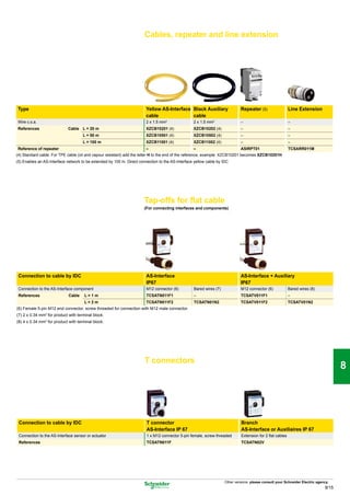Cables, repeater and line extension




                                                                                                                                                                                       1

Type                                                                    Yellow AS-Interface Black Auxiliary                  Repeater (5)                  Line Extension
                                                                        cable               cable
Wire c.s.a.
References                  Cable L = 20 m
                                                                        2 x 1.5 mm2
                                                                        XZCB10201 (4)
                                                                                                  2 x 1.5 mm2
                                                                                                  XZCB10202 (4)
                                                                                                                             –
                                                                                                                             –
                                                                                                                                                           –
                                                                                                                                                           –                           2
                                     L = 50 m                           XZCB10501 (4)             XZCB10502 (4)              –                             –
                                     L = 100 m                          XZCB11001 (4)             XZCB11002 (4)              –                             –
Reference of repeater                                                   –                         –                          ASIRPT01                      TCSARR011M
(4) Standard cable. For TPE cable (oil and vapour resistant) add the letter H to the end of the reference, example: XZCB10201 becomes XZCB10201H.

                                                                                                                                                                                       3
(5) Enables an AS-Interface network to be extended by 100 m. Direct connection to the AS-Interface yellow cable by IDC




                                                                       Tap-offs for flat cable
                                                                       (For connecting interfaces and components)                                                                      4


                                                                                                                                                                                       5

 Connection to cable by IDC                                             AS-Interface                                         AS-Interface + Auxiliary

 Connection to the AS-Interface component
                                                                        IP67
                                                                        M12 connector (6)         Bared wires (7)
                                                                                                                             IP67
                                                                                                                             M12 connector (6)             Bared wires (8)             6
 References                  Cable    L=1m                              TCSATN011F1               –                          TCSATV011F1                   –
                                      L=2m                              TCSATN011F2               TCSATN01N2                 TCSATV011F2                   TCSATV01N2
(6) Female 5-pin M12 end connector, screw threaded for connection with M12 male connector.
(7) 2 x 0.34 mm2 for product with terminal block.

                                                                                                                                                                                       7
(8) 4 x 0.34 mm2 for product with terminal block.




                                                                       T connectors
                                                                                                                                                                                       8


                                                                                                                                                                                       9
 Connection to cable by IDC                                             T connector                                          Branch
                                                                        AS-Interface IP 67                                   AS-Interface or Auxiliaires IP 67
 Connection to the AS-Interface sensor or actuator                      1 x M12 connector 5-pin female, screw threaded       Extension for 2 flat cables
 References                                                             TCSATN011F                                           TCSATN02V
                                                                                                                                                                                       10


                                                                                                                    Other versions: please consult your Schneider Electric agency.
                                                                                                                                                                                8/15
 